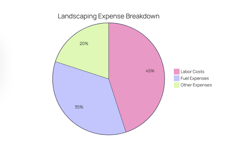 landscape expense breakdown